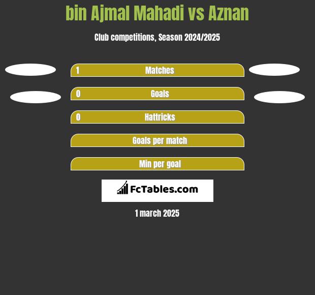 bin Ajmal Mahadi vs Aznan h2h player stats