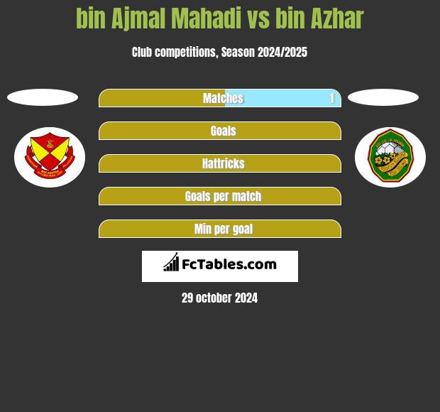 bin Ajmal Mahadi vs bin Azhar h2h player stats