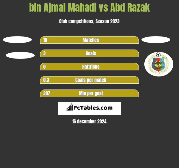 bin Ajmal Mahadi vs Abd Razak h2h player stats