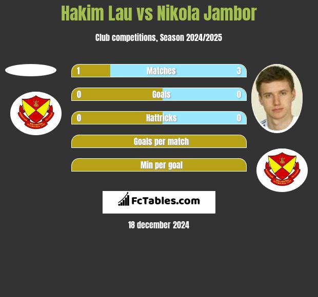 Hakim Lau vs Nikola Jambor h2h player stats