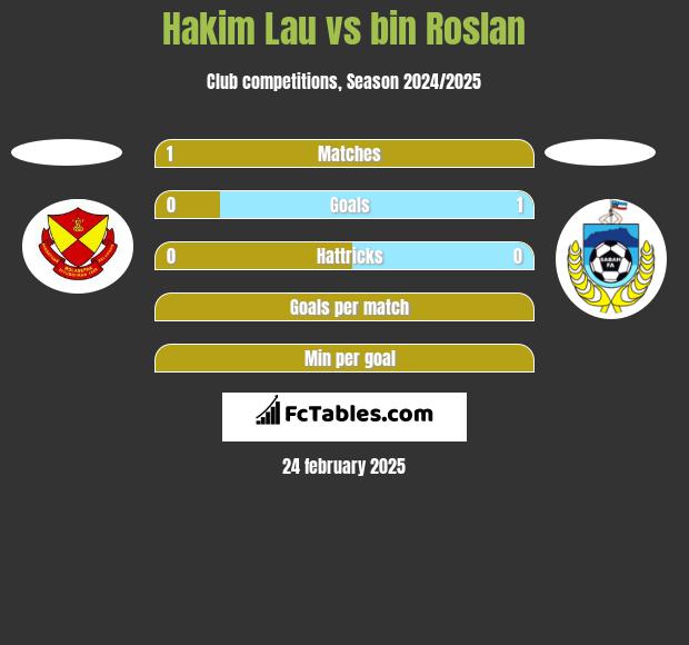 Hakim Lau vs bin Roslan h2h player stats