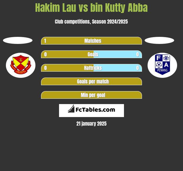 Hakim Lau vs bin Kutty Abba h2h player stats