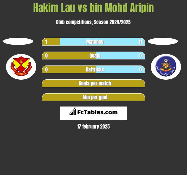 Hakim Lau vs bin Mohd Aripin h2h player stats