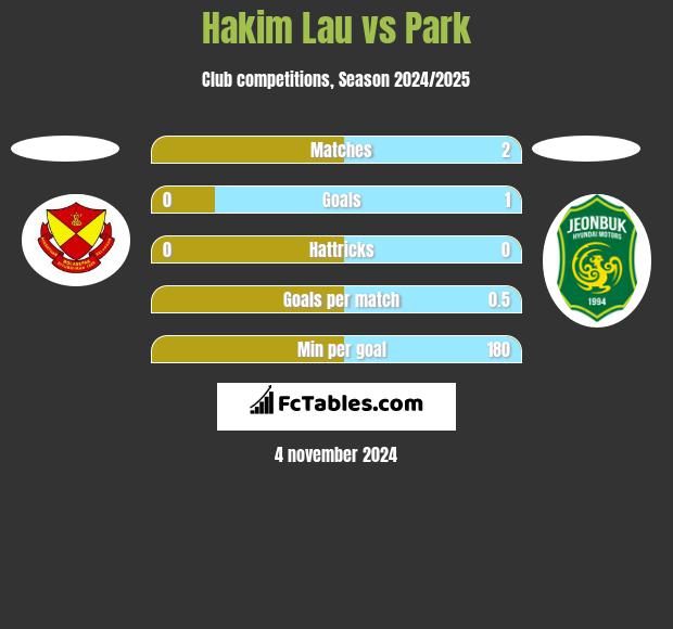 Hakim Lau vs Park h2h player stats