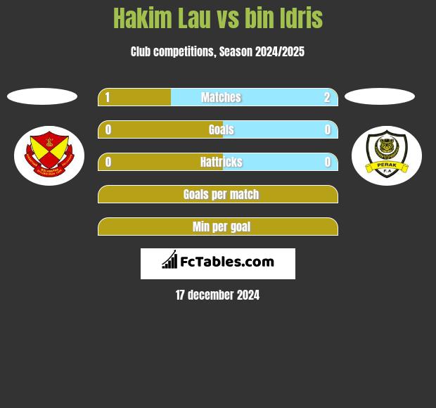 Hakim Lau vs bin Idris h2h player stats