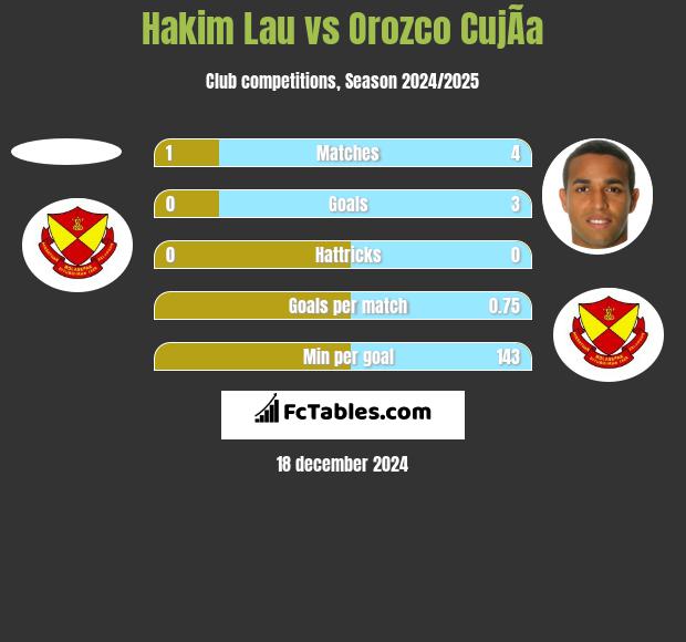 Hakim Lau vs Orozco CujÃ­a h2h player stats