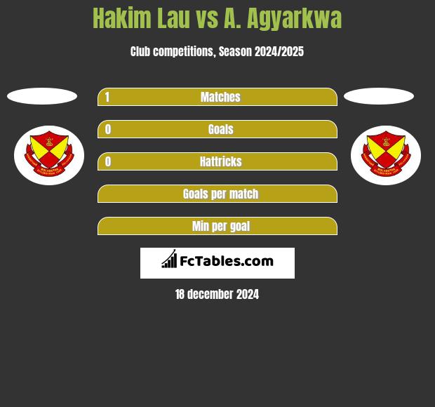 Hakim Lau vs A. Agyarkwa h2h player stats