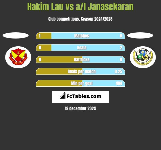 Hakim Lau vs a/l Janasekaran h2h player stats