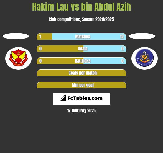 Hakim Lau vs bin Abdul Azih h2h player stats