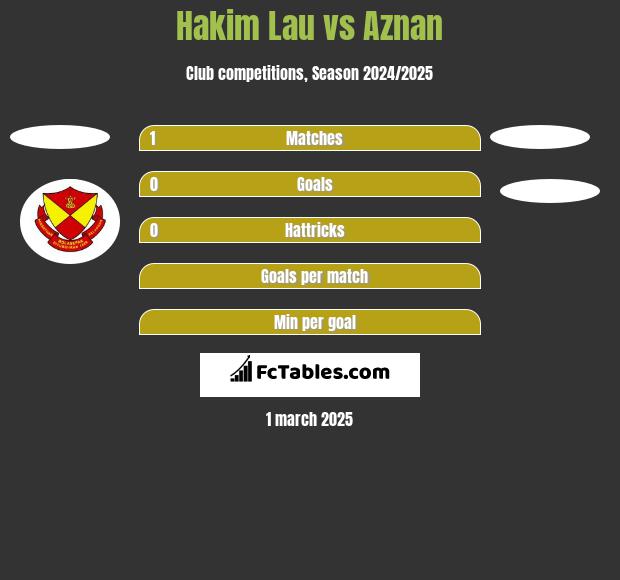 Hakim Lau vs Aznan h2h player stats