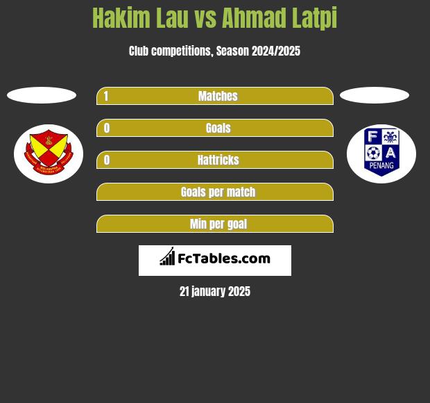 Hakim Lau vs Ahmad Latpi h2h player stats