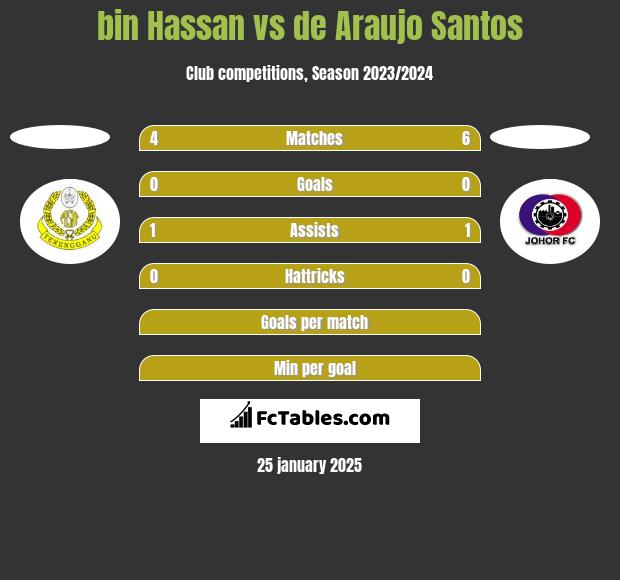 bin Hassan vs de Araujo Santos h2h player stats