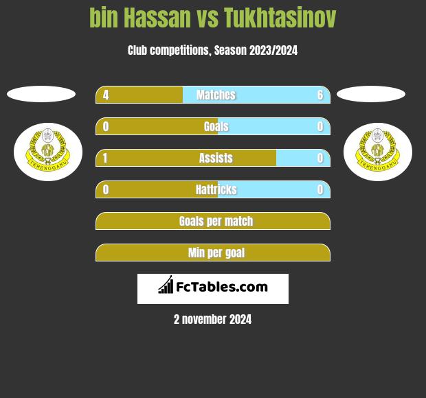 bin Hassan vs Tukhtasinov h2h player stats