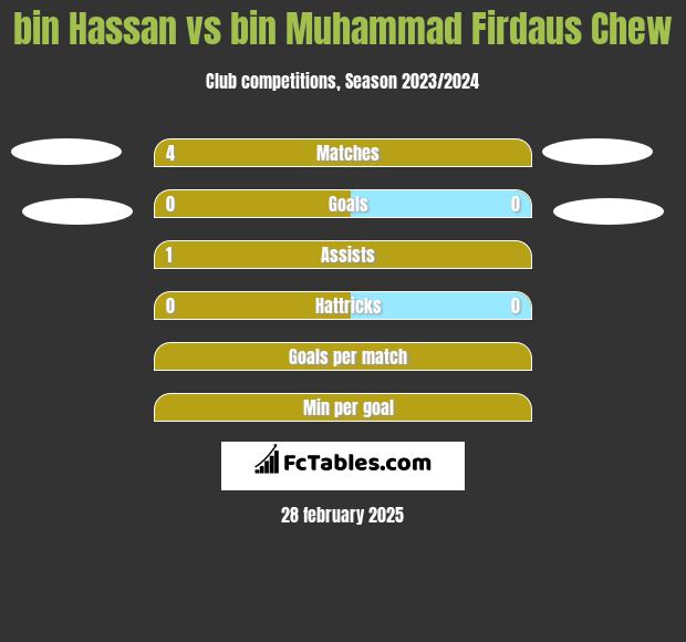 bin Hassan vs bin Muhammad Firdaus Chew h2h player stats