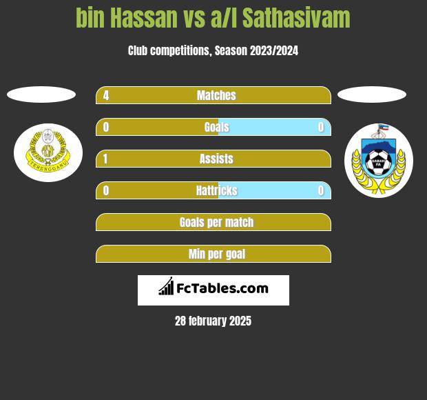 bin Hassan vs a/l Sathasivam h2h player stats