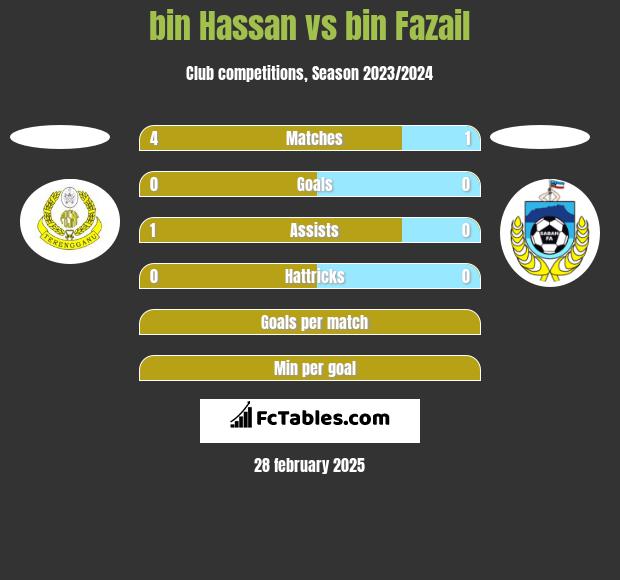 bin Hassan vs bin Fazail h2h player stats