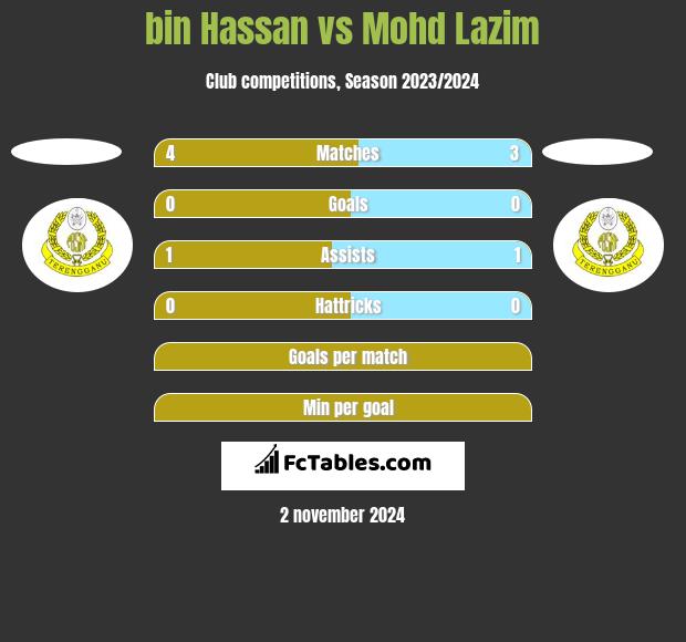 bin Hassan vs Mohd Lazim h2h player stats