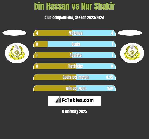 bin Hassan vs Nur Shakir h2h player stats