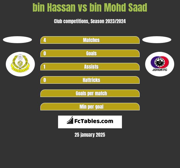 bin Hassan vs bin Mohd Saad h2h player stats