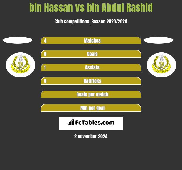 bin Hassan vs bin Abdul Rashid h2h player stats