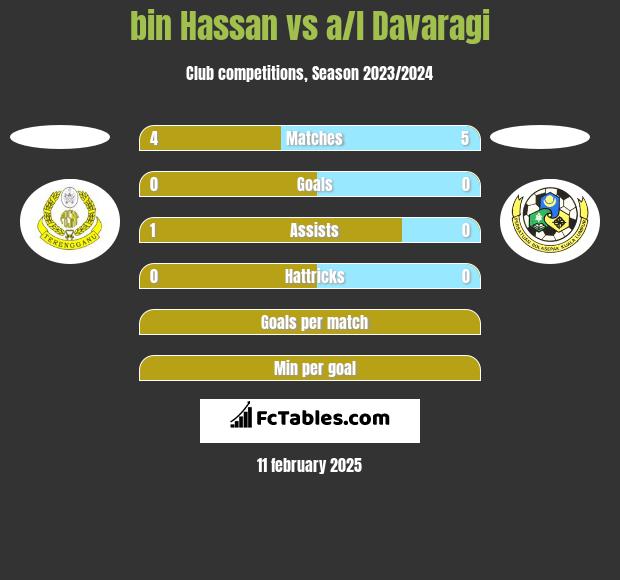 bin Hassan vs a/l Davaragi h2h player stats