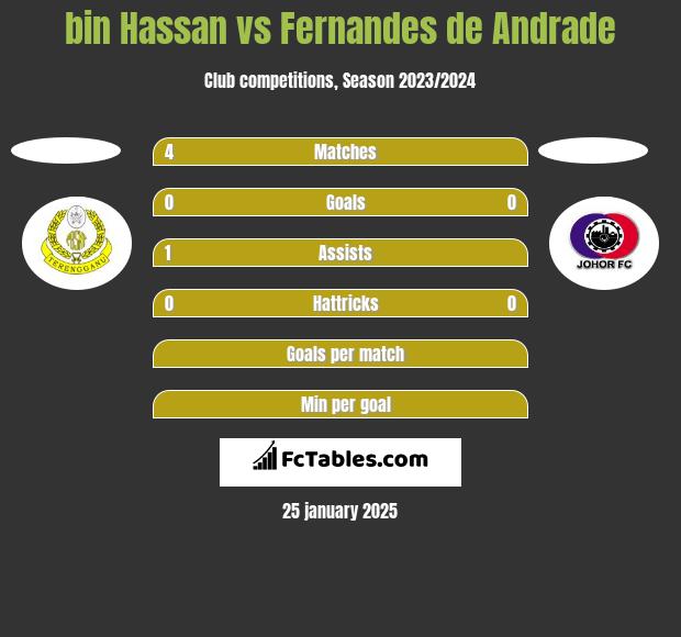 bin Hassan vs Fernandes de Andrade h2h player stats