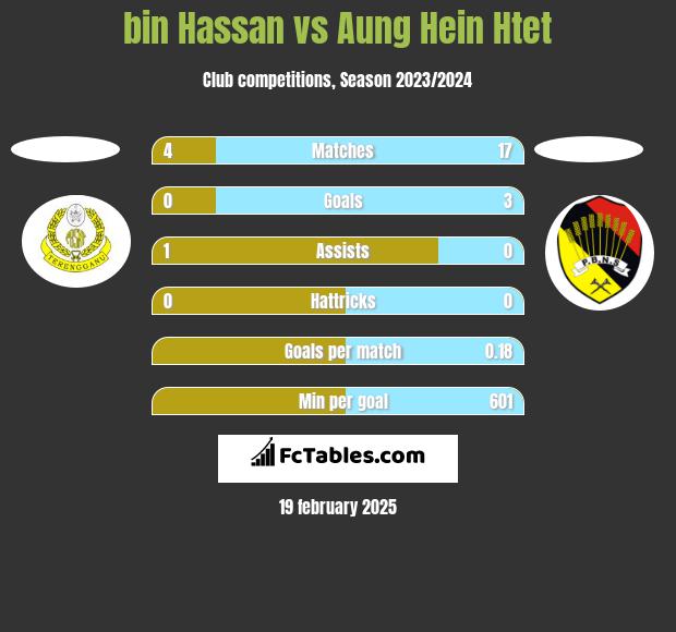 bin Hassan vs Aung Hein Htet h2h player stats