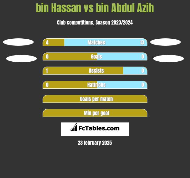 bin Hassan vs bin Abdul Azih h2h player stats