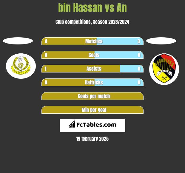 bin Hassan vs An h2h player stats