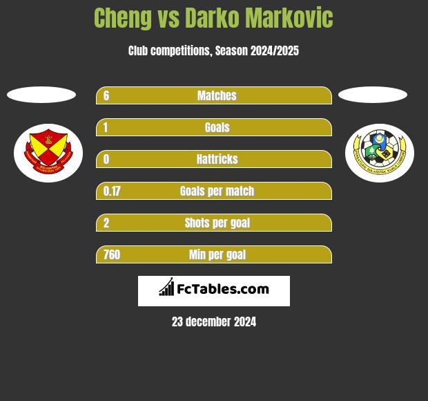 Cheng vs Darko Markovic h2h player stats