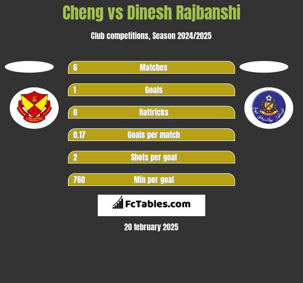 Cheng vs Dinesh Rajbanshi h2h player stats