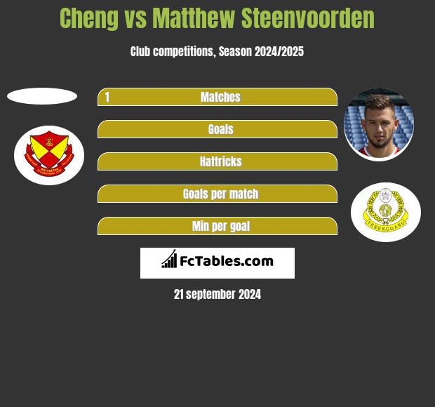 Cheng vs Matthew Steenvoorden h2h player stats