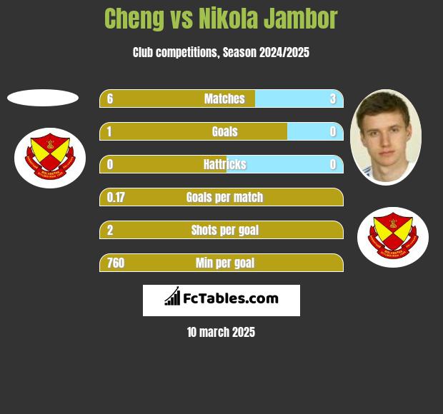 Cheng vs Nikola Jambor h2h player stats