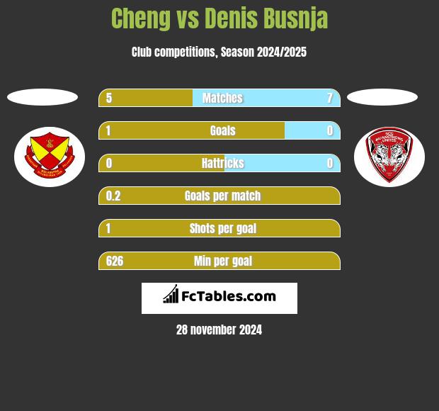 Cheng vs Denis Busnja h2h player stats