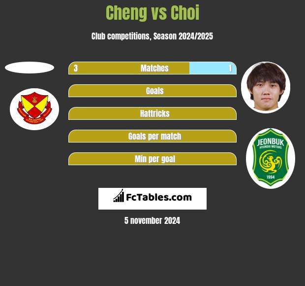 Cheng vs Choi h2h player stats