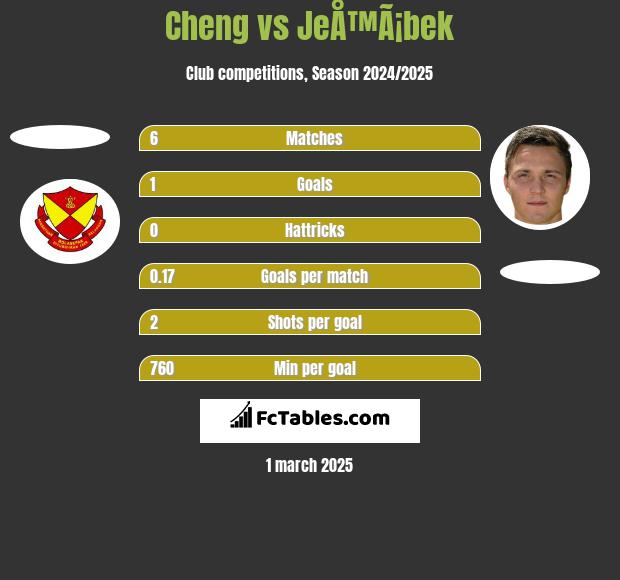 Cheng vs JeÅ™Ã¡bek h2h player stats