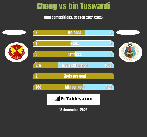 Cheng vs bin Yuswardi h2h player stats