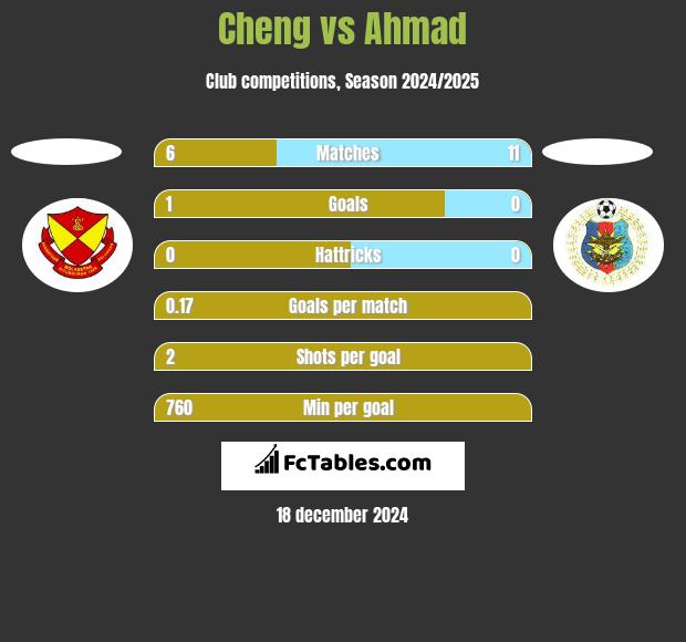 Cheng vs Ahmad h2h player stats