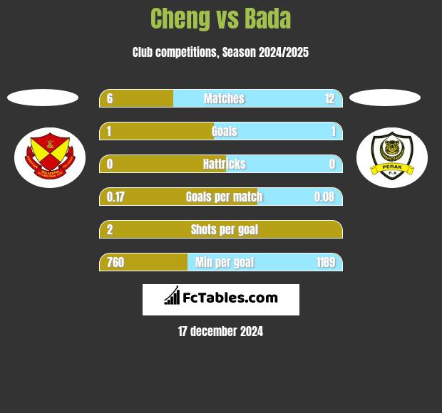 Cheng vs Bada h2h player stats