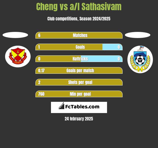 Cheng vs a/l Sathasivam h2h player stats