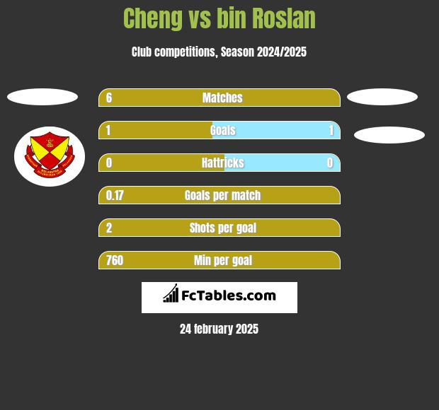 Cheng vs bin Roslan h2h player stats