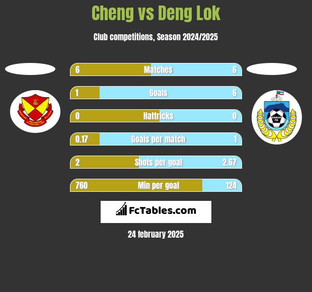 Cheng vs Deng Lok h2h player stats