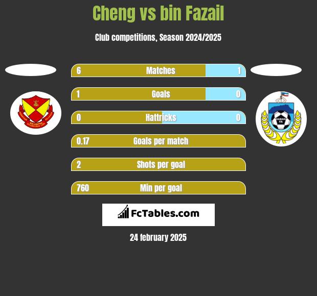 Cheng vs bin Fazail h2h player stats