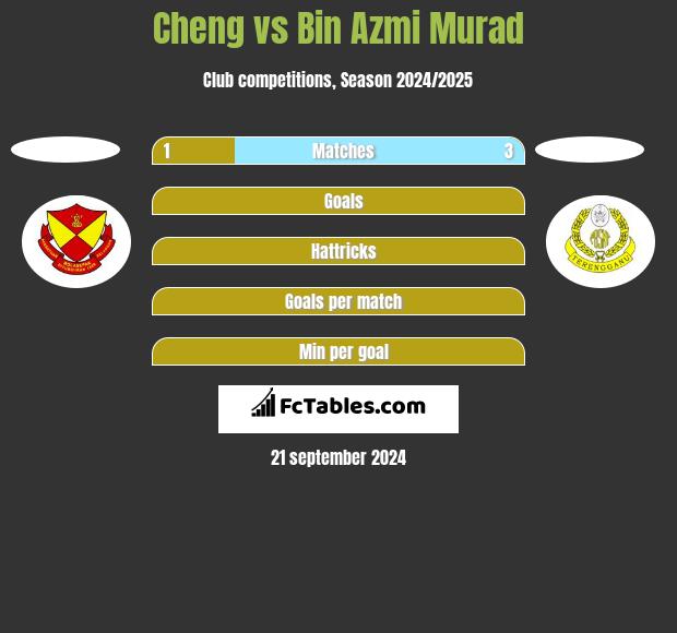 Cheng vs Bin Azmi Murad h2h player stats