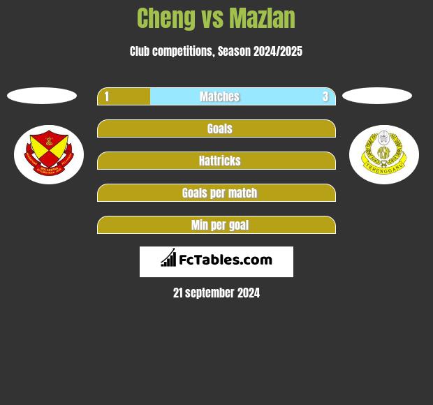 Cheng vs Mazlan h2h player stats