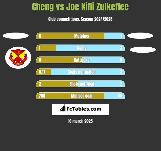 Cheng vs Joe Kifli Zulkeflee h2h player stats