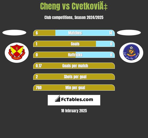 Cheng vs CvetkoviÄ‡ h2h player stats