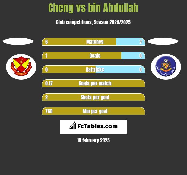 Cheng vs bin Abdullah h2h player stats