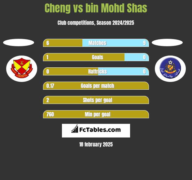 Cheng vs bin Mohd Shas h2h player stats