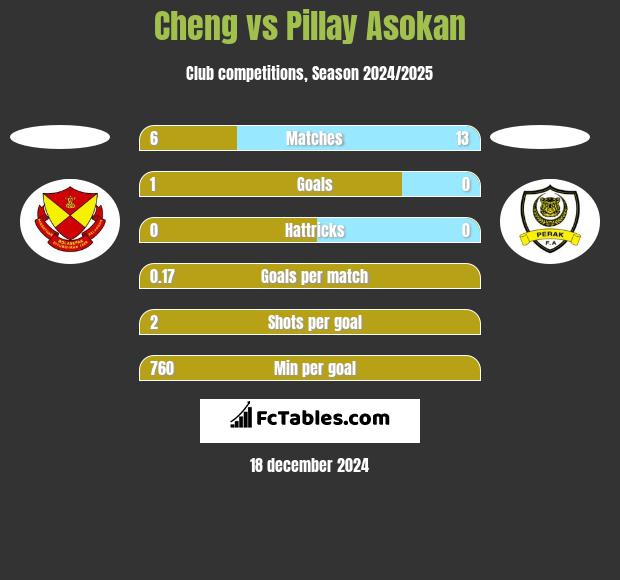 Cheng vs Pillay Asokan h2h player stats